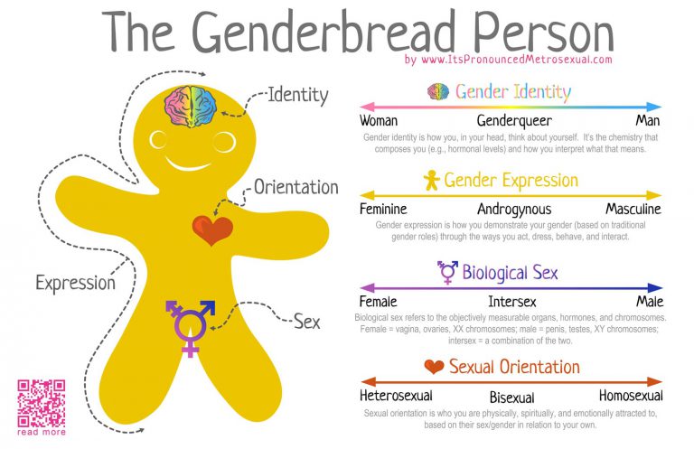 Understanding Non Binary Gender Equality And Diversity In Biosciences