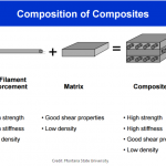 Composites Composition