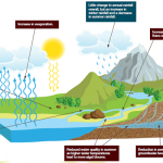 An image showing what could happen to water resources by the 2050s? Water Climate Change Impacts Report Card from LWEC 2013