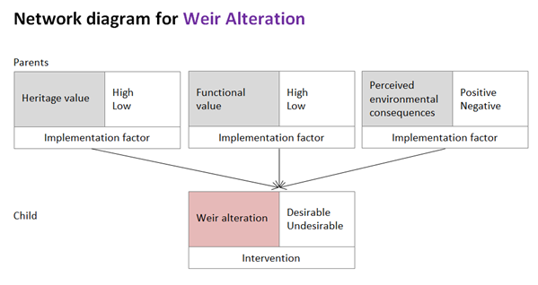 Network diagram for weir alteration (as part of a Bayesian network modelling approach).