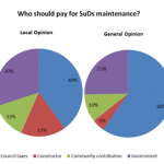 Figure 3. Perceptions regarding SuDS maintenance
