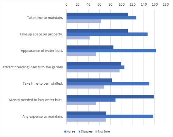A bar chart showing respondents' answers to statements about disadvantages of water butts.