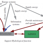 A diagram illustrating examples of interdependencies between grey infrastructure and SuDS/GI to support the hydrological function under the flood condition.