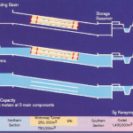 Different states of Kuala Lumpur smart tunnel during dry periods, moderate storms and major storms, showing how water is channelled through different levels within the tunnel.