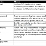 Table showing the problem dimensions identified in workshop one, with examples such as quality of place, water use, biodiversity, flood risk and water quality.