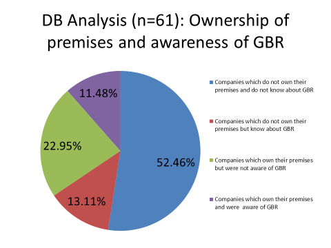 Figure 1. A pie chart illustrating awareness of General Binding Rules (GBR) regulating pollution prevention and ownership of the premises