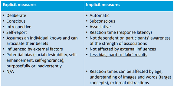 Assessing Subconscious implicit Perceptions Of Blue Green Infrastructure