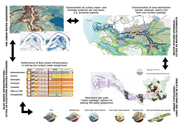 An image of the various components of urban water management, including blue-green infrastructure metrics, catchment characteristics, drainage system characteristics and Blue-Green options at different site scales. 