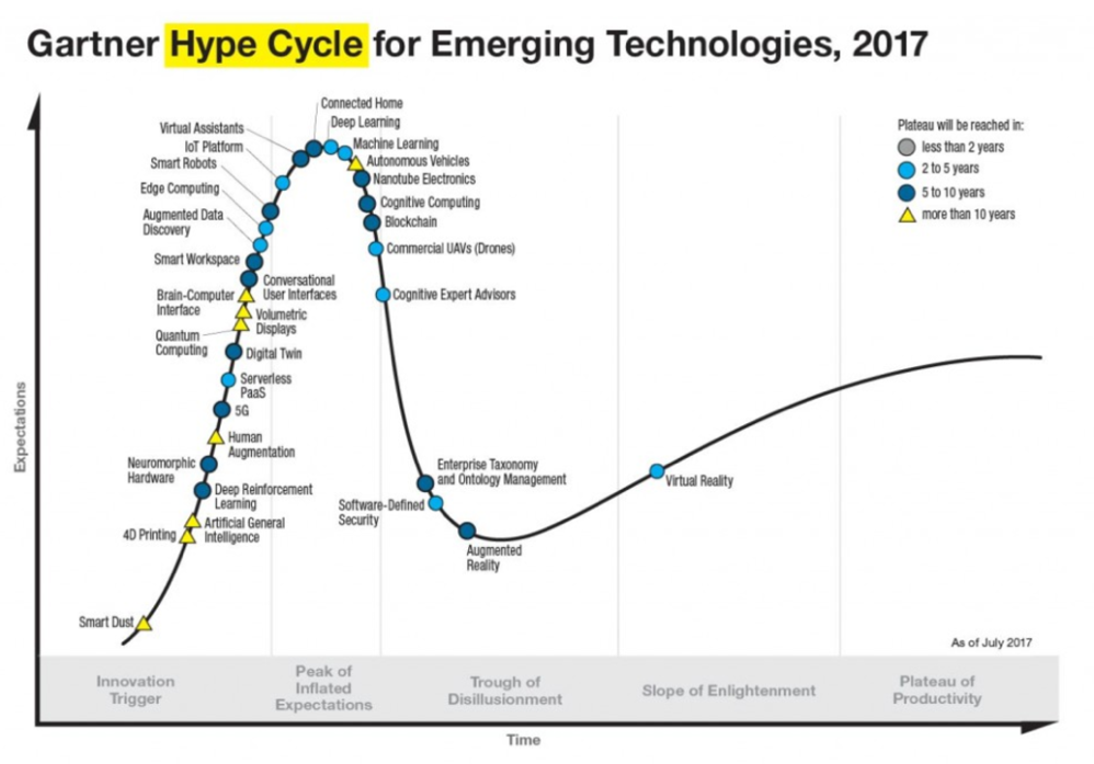Gartner’s 2017 hype circle for emerging technologies