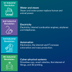 industry-4.0-the-fourth-industrial-revolution