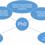 A diagrma showing five career options for PhD students