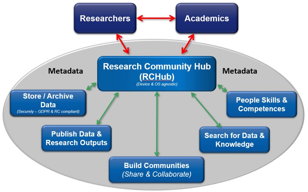 a research hub meaning