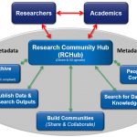 Research Community Hub