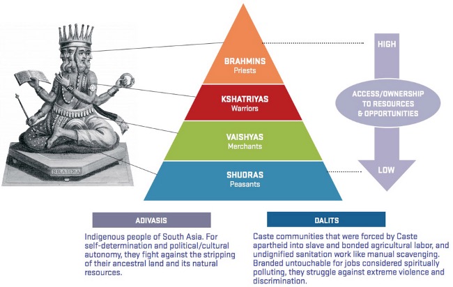 Pyramid of the Brahmin caste system
