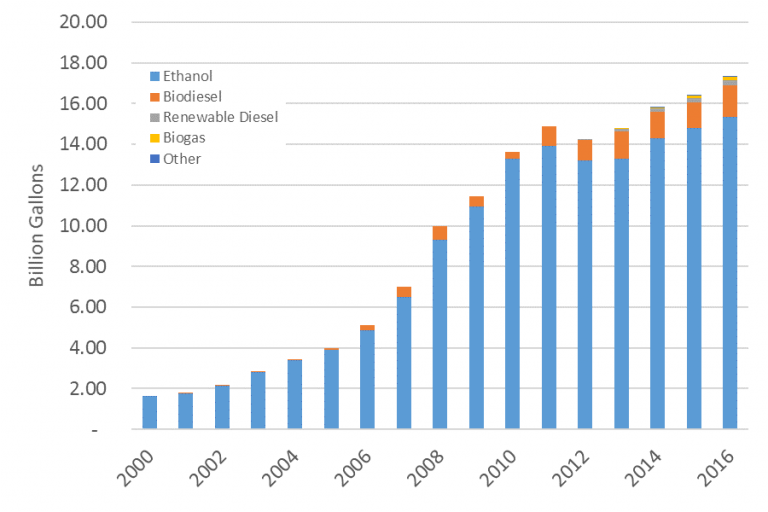 Global Biofuel Production Trend The Inevitable Energy Bio Future For