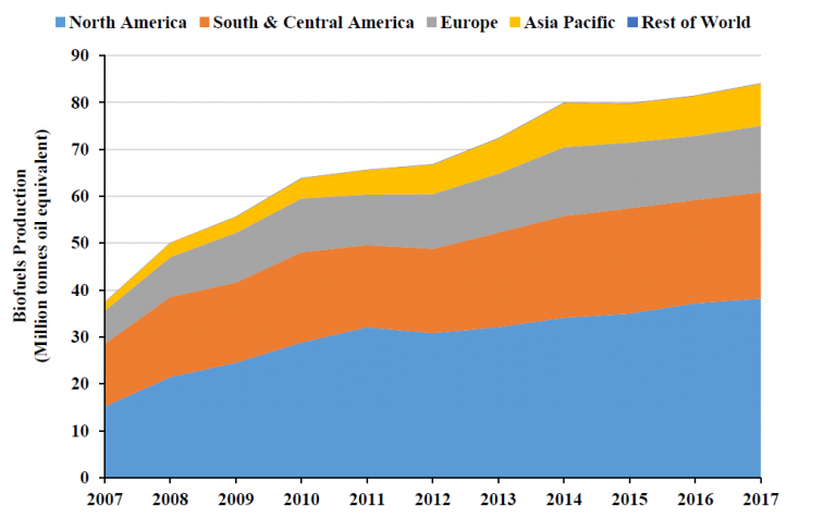 Global Biofuel Production Trend: The inevitable energy bio-future for ...