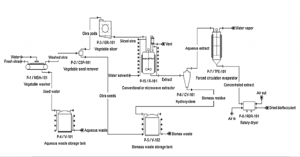 Super sustainable processes: making green hydrogen from waste. - Green ...