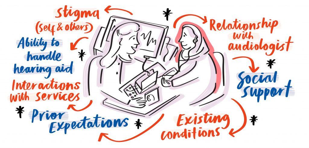 Graphic illustration by Studio Straus showing two women at a desk with statements listing barriers to hearing aid use: stigma, ability to handle hearing aids, interactions with services, prior expectations, existing conditions, social support and relationship with audiologist