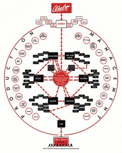 Disney's circular organisational structure