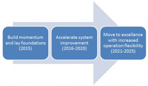 Malaysia’s Higher Education Blueprint 20152025  the implementation