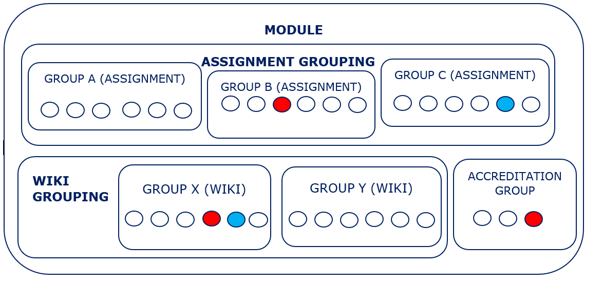 Illustration of what groupings are in Moodle