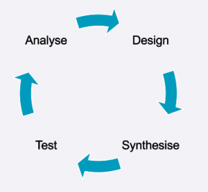A circular diagram showing the steps in a student co-creation project. Design, Synthesise, Test, Analyse