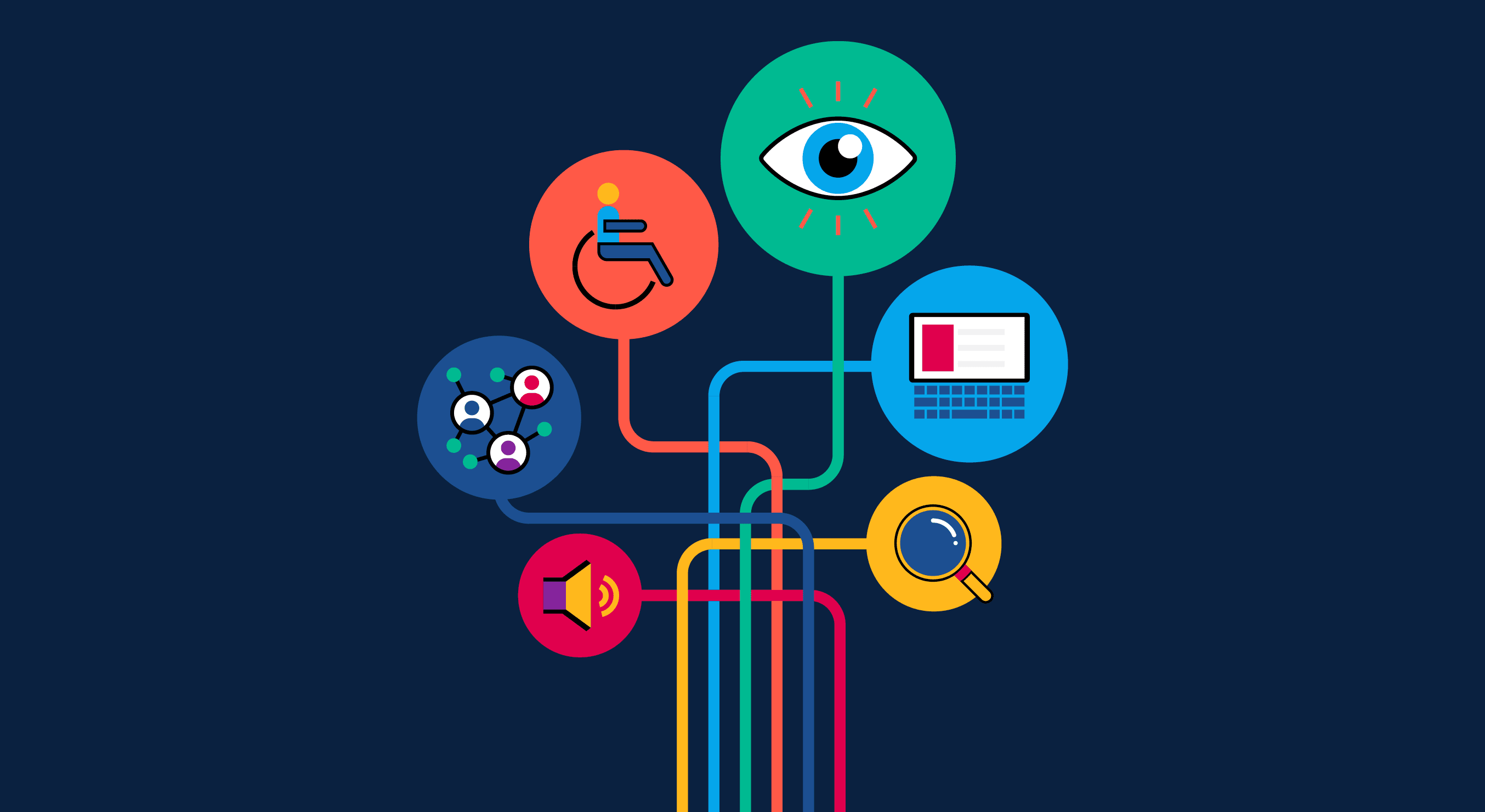 A graphic showing six icons denoting different types of accessible content: magnifying glass, computer, eye, wheelchair, network of people, speaker.