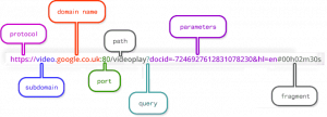 Breakdown of a URL:protocol,subdomain,damain name, port, path,query,parameter,fragment.