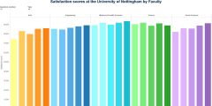 Chart showing student satisfaction scores for University of Nottingham Libraries, by Faculty