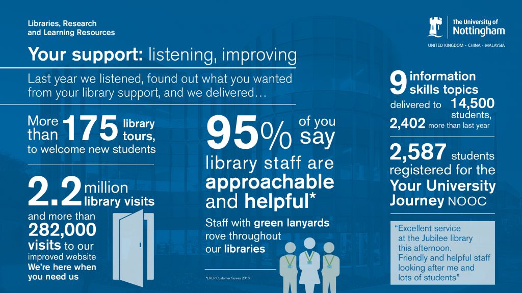 Some of the support improvements delivered by University of Nottingham Libraries in the past year
