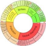 Topic Wheel from The Telegraph Historical Archive