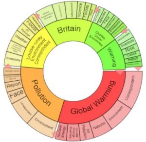 Topic Wheel from The Telegraph Historical Archive