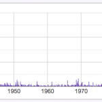 Graph charting use of the word invasion in House of Commons between 1900 and 2022