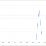 graph showing uses of 'another pandemic' in New Scientist with two peaks, one in 2020 another in 2024