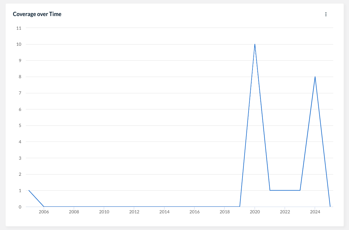 graph showing uses of 'another pandemic' in New Scientist with two peaks, one in 2020 another in 2024