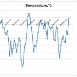 Weather Station Temperature Record