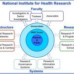 Structure Map for the National Institute for Health Research