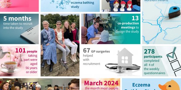 Infographic with facts about the Rapid Eczema Trials programme. Eczema Bathing Study in numbers. 1 year old - youngest participant. 438 people took part in the eczema bathing study. 4 countries took part: England, Wales, Scotland and Northern Ireland. 5 months of time taken to recruit into the study. 101 people taking part were aged 56 years or older. 67 GP surgeries helped with recruitment. 278 participants completed all four of the weekly questionnaires. March 2024: the month most people signed up to take part.