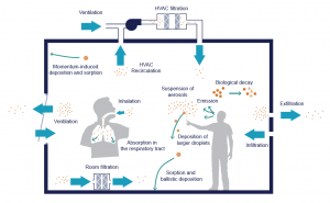 Figure shows impact of ventilation on transmission of infected particles indoors 