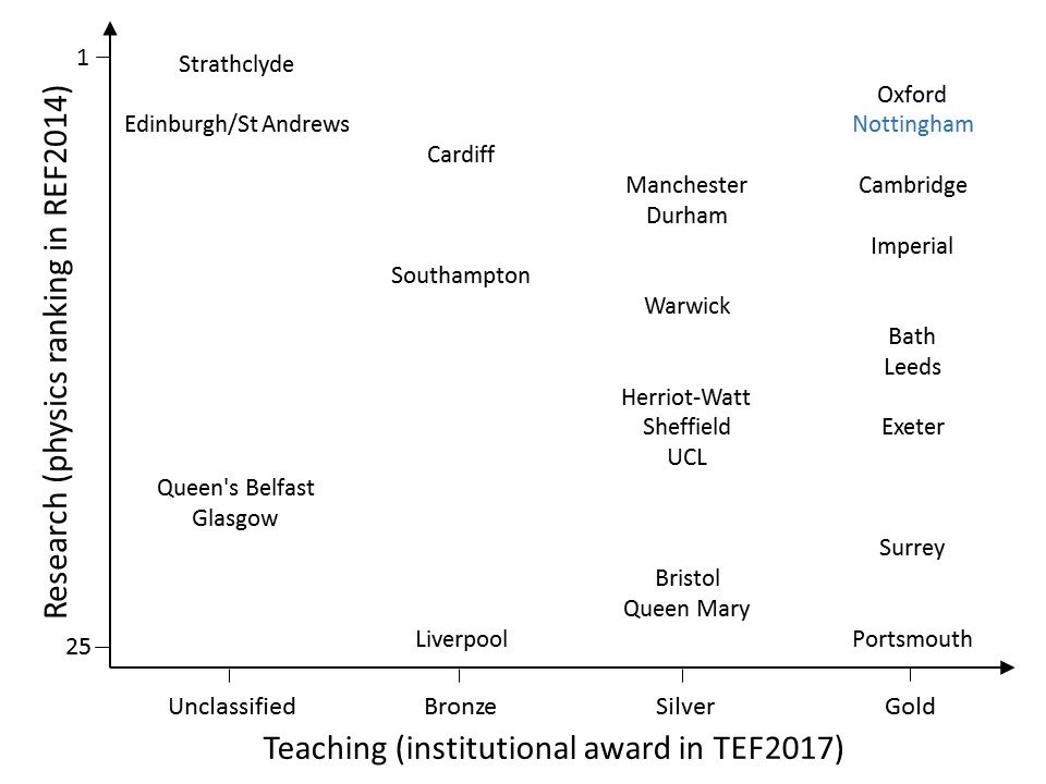REF 2014 ranking vs TEF 2017 award