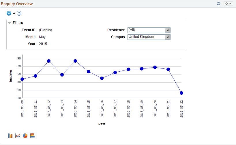 Graph displaying enquiries volume over time