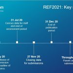 A timeline showing progress towards REF2021