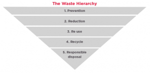 The Waste Hierarchy. 1)Prevention 2)Reduction 3)Reuse 4)Recycle 5)Responsible disposal