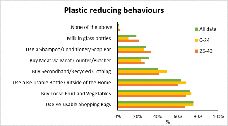 Should We Care About Plastics? - Sustainable Nottingham