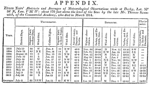 ‘Eleven years abstracts and averages of meteorological observations made at Derby, Lat. 52o 58o N., Lon. 1o 32o W: about 170 feet above the level of the sea; by the late Mr. Thomas Swanwick, of the Commercial Academy, who died in March 1814.’ Source: J. Farey, General View of the Agriculture and Minerals of Derbyshire, Volume 3 (London, B. McMillan, 1811), p. 685.